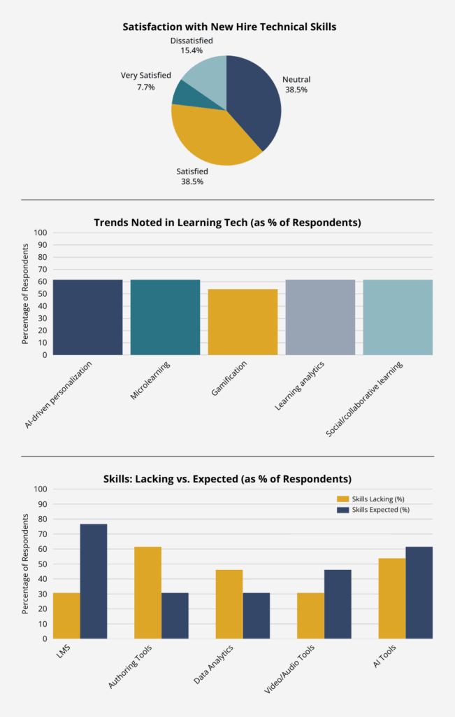 Data visualizations of the August 2025 Snap Survey results