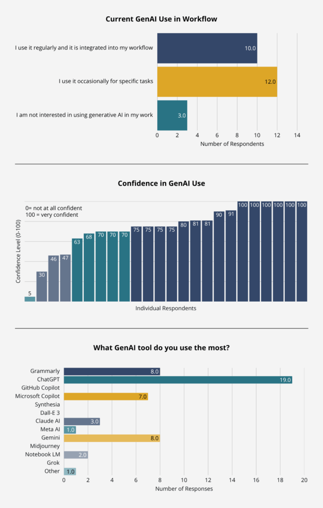 September 2025 Snap Survey infographics